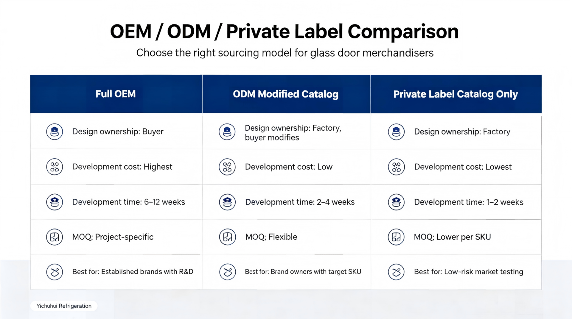 OEM/ODM/private label comparison