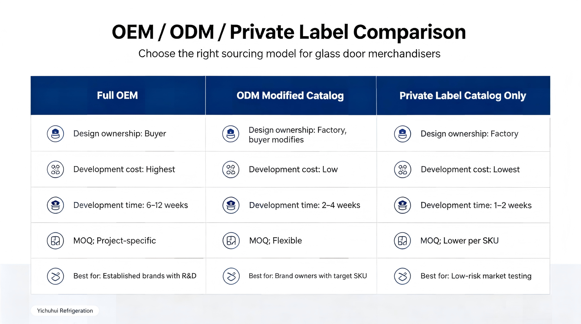 Three-column comparison table showing OEM, ODM, and private label sourcing models for glass door merchandisers.